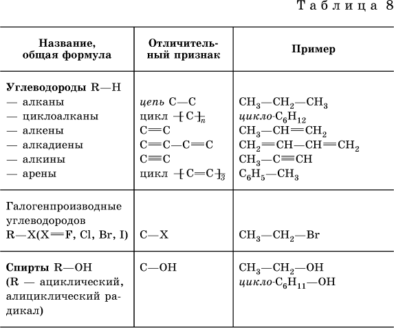 Теория строения, многообразие, классификация и номенклатура органических соединений. Типы химических реакций - student2.ru