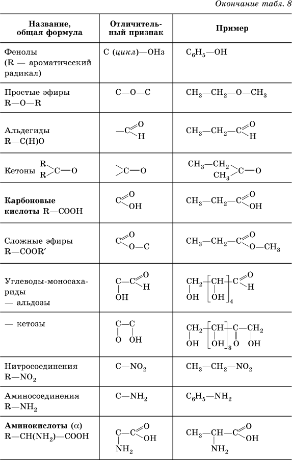 Теория строения, многообразие, классификация и номенклатура органических соединений. Типы химических реакций - student2.ru
