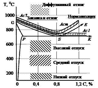 теория термической обработки стали - student2.ru