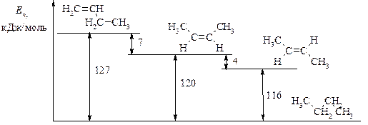 Теплота гидрирования и устойчивость алкенов - student2.ru