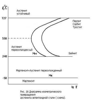 термическая и химико-термическая обработка стали - student2.ru