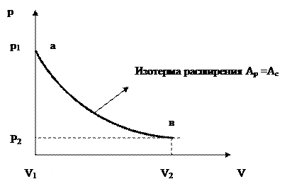 Термодинамические процессы - student2.ru