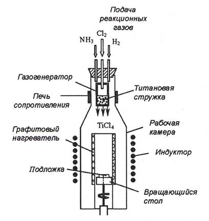 Термохимическое осаждение покрытий - student2.ru