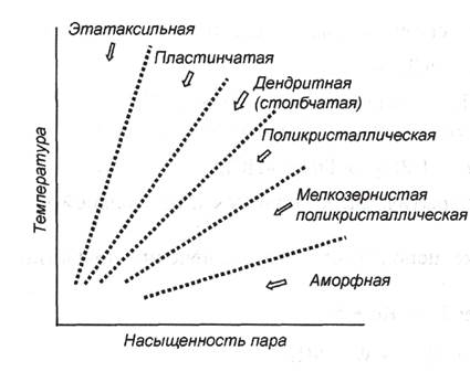 Термохимическое осаждение покрытий - student2.ru