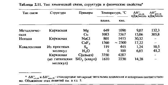 Тип химической связи оказывает ярко выраженное влияние на структуру и физические свойства элементов и соединений - student2.ru