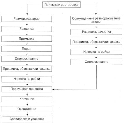 Товароведная оценка и экспертиза качества соленой и маринованной рыбы - student2.ru