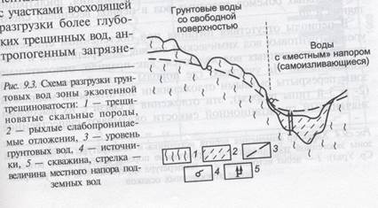 Трещинные подземные воды зоны экзогенной трещиноватости - student2.ru