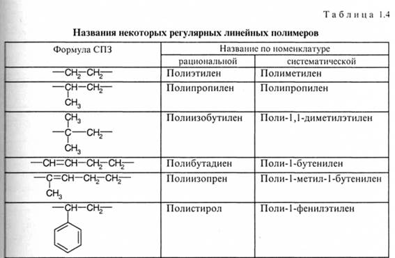 Тривиальная, рациональная и систематическая номенклатура полимеров - student2.ru