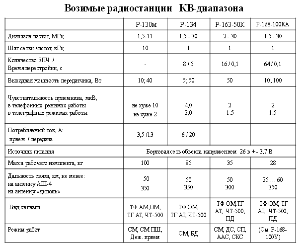 ТТД, назначение, состав комплекта радиостанций Р-134, Р-130 - student2.ru