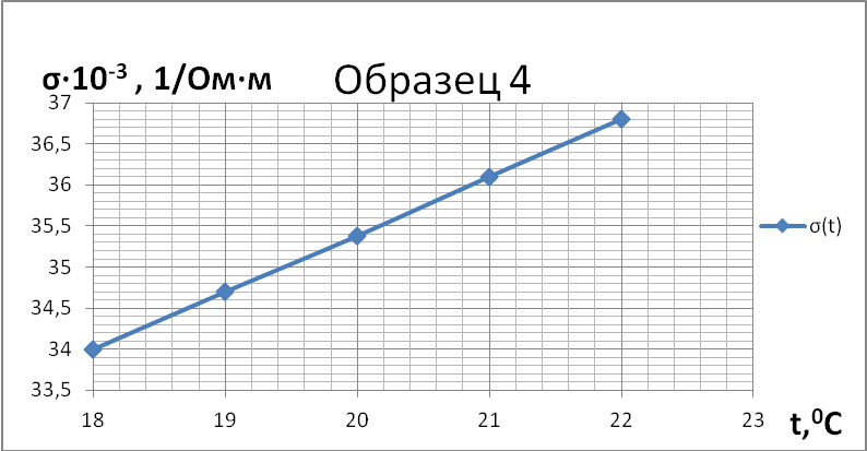 Удельная электропроводность - student2.ru