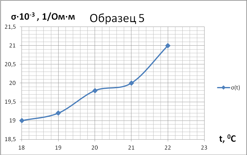 Удельная электропроводность - student2.ru