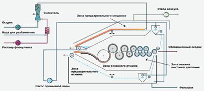 Удельное водоотведение — среднесуточный расход вод л/сут, отводимый от одного человека, пользующегося системой водоотведения - student2.ru