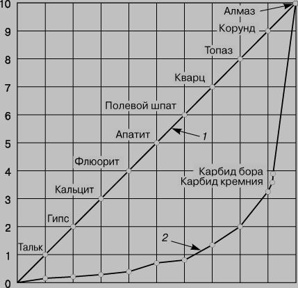 углерод - student2.ru