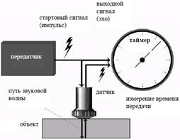 Ультразвуковой дефектоскоп - student2.ru