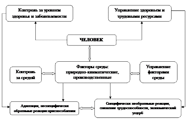 Управление факторами среды - student2.ru