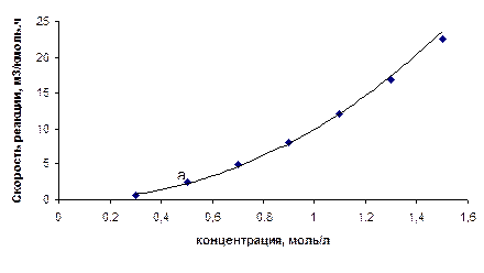 Уравнение скорости реакции в соответствии со стехиометрическим уравнением записываем в виде - student2.ru
