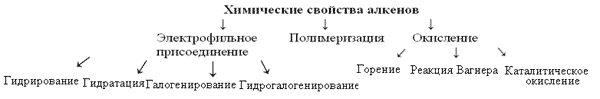 Уравнения реакций, характеризующих химические свойства алкенов - student2.ru