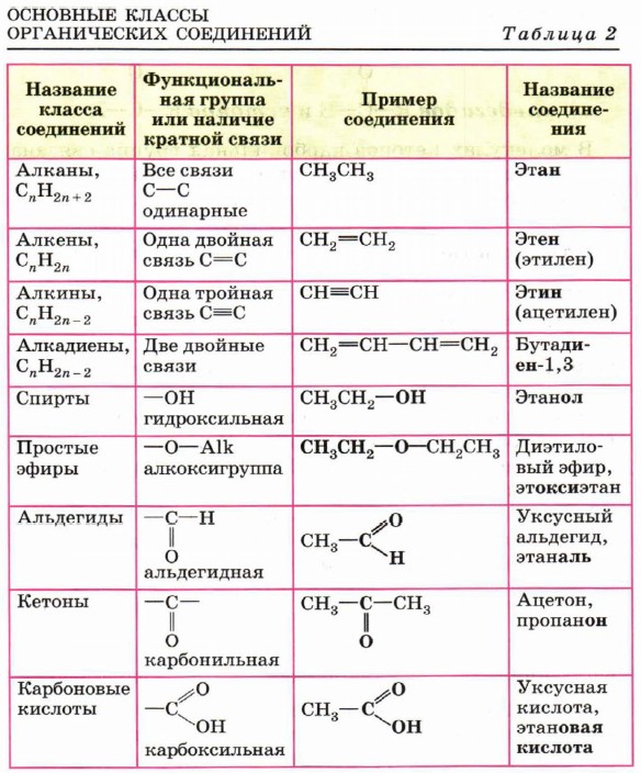 Урок 2. Теория химического строения органических соединений Бутлерова. - student2.ru