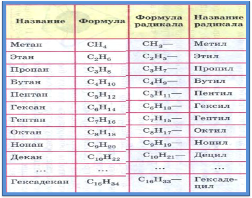 Урок 4. Решение задач. Определение формулы вещества по плотности и массовой доле. - student2.ru