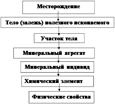 Уровни строения месторождений полезных ископаемых - student2.ru