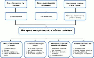 Ускорение процессов горения в уз поле - student2.ru