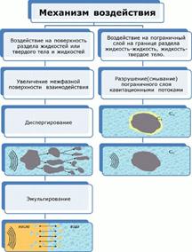 Ускорение процессов горения в уз поле - student2.ru