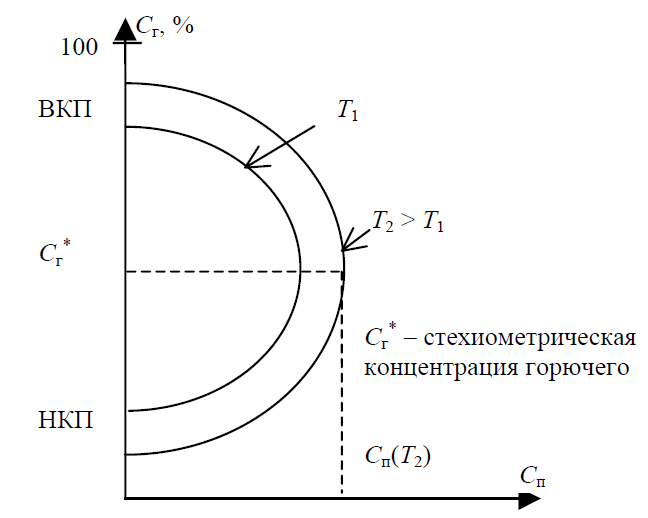 Условия возникновения горения и самовоспламенения. - student2.ru