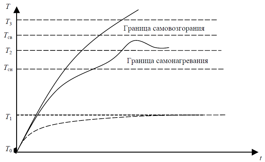 Условия возникновения горения и самовоспламенения. - student2.ru