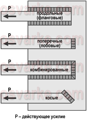 условные обозначения сварных соединений согласно международного института сварки - student2.ru