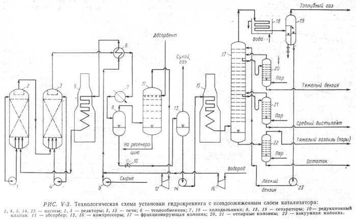 Установка гидрокрекинга с псевдоожиженным слоем катализатора - student2.ru