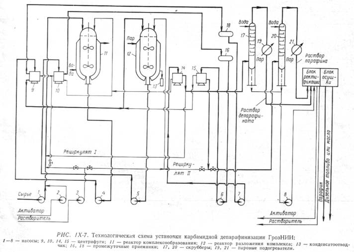 Установка карбамидной депарафинизации ГрозНИИ и Грозгипронефтехима - student2.ru