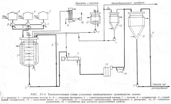 Установка периодического производства мыльных и углеводородных смазок - student2.ru