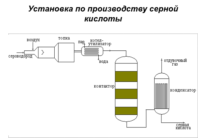 Установка производства серной кислоты - student2.ru