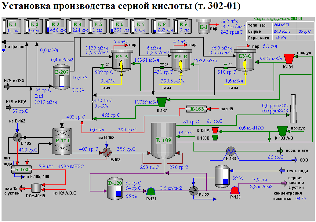 Установка производства серной кислоты - student2.ru