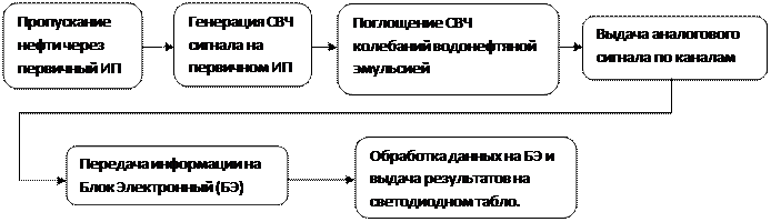 устройство и принцип работы - student2.ru