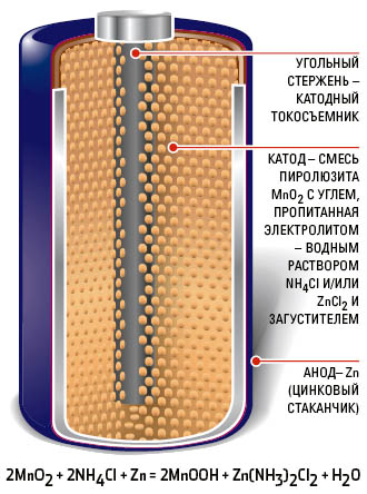 Устройство марганцево-цинковыхпервичных элементов - student2.ru