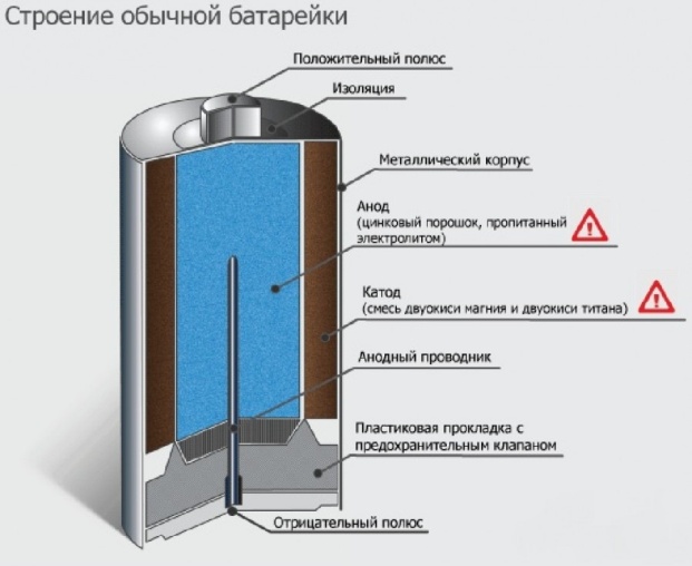 Устройство марганцево-цинковыхпервичных элементов - student2.ru