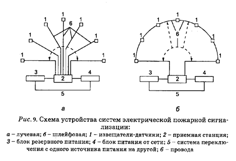 Устройство пожарной сигнализации и связи на предприятии. Пожарные извещатели, принцип их действия - student2.ru
