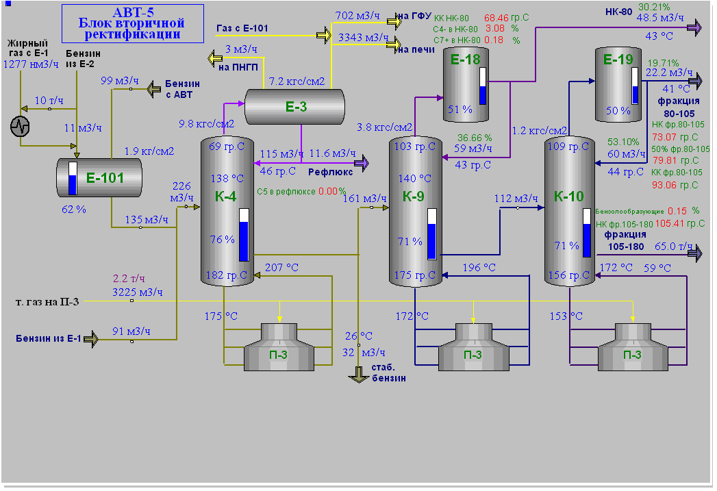 В Е-101 с линии МЦК также направляются бензины с установок АВТ-1,2, ПГПН и отгоны установок гидроочистки. - student2.ru