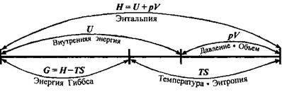 В изолированных системах самопроизвольно могут со­вершаться только такие необратимые процессы, при которых энтропия системы возрастает (DS > 0). - student2.ru