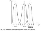 в. зависимость скорости ферментативной реакции - student2.ru