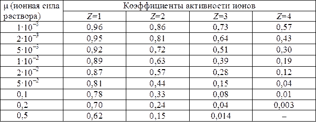 в зависимости от ионной силы раствора - student2.ru