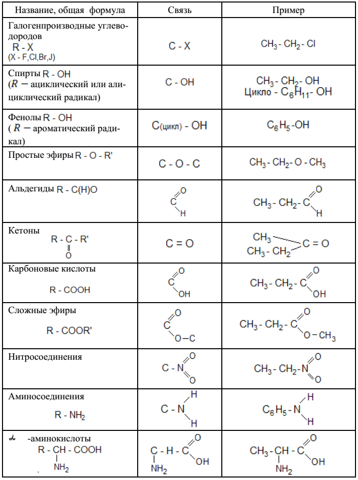 Важнейшие классы органических соединений - student2.ru