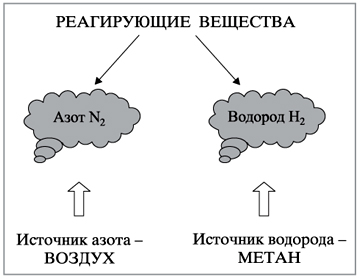 Важнейшие составляющие химического производства - student2.ru