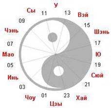 Великий знак И содержащий истинную Ци - Малое очищение формы - Нестареющий Небесный Юноша - student2.ru