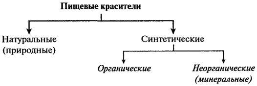 вещества, улучшающие внешний вид пищевых продуктов - student2.ru