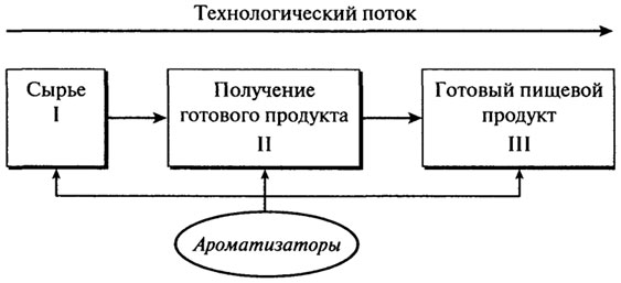 вещества, влияющие на вкус и аромат пищевых продуктов - student2.ru