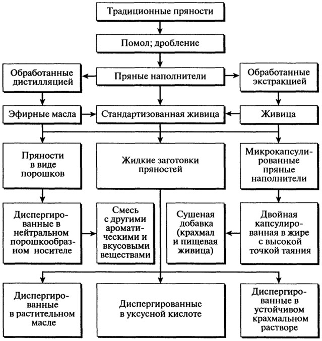 вещества, влияющие на вкус и аромат пищевых продуктов - student2.ru