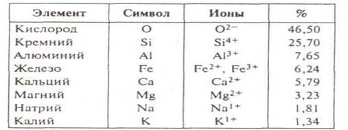 Вещественный состав земной коры. 1. Минералы их происхождение. - student2.ru