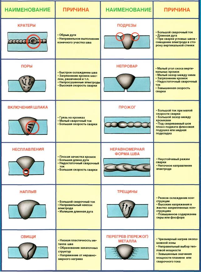 Виды дефектов сварных соединений и причины их образования - student2.ru